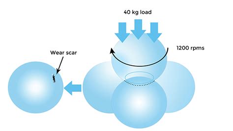 four ball wear test